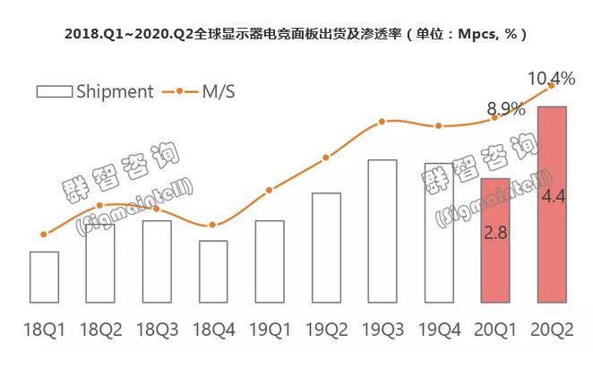 2020上半年全球显示器面板市场总结