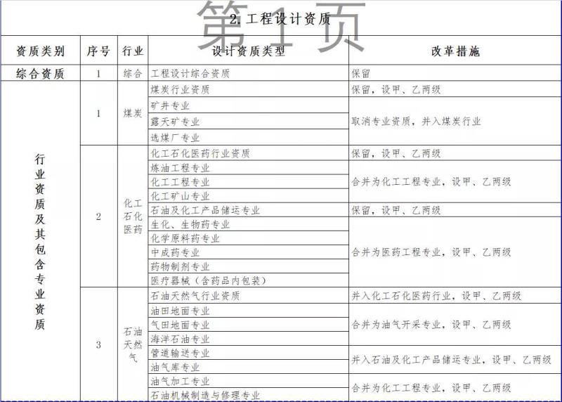 住建部新政：照明行业双甲资质将发生重大变化！