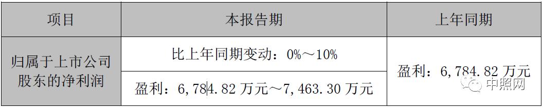 豪尔赛、三雄、国星、兆驰等11家照企半年业绩预告