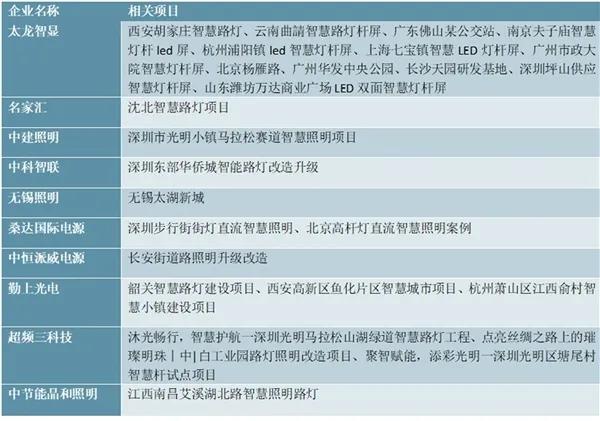 百舸争流！2020年5G智慧灯杆行业企业竞争格局分析