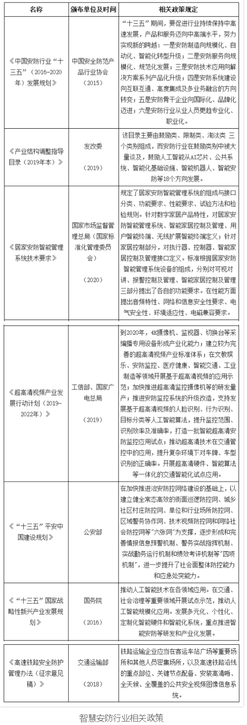 2019年中国智慧安防市场规模达2590.5亿元 前景十分广阔