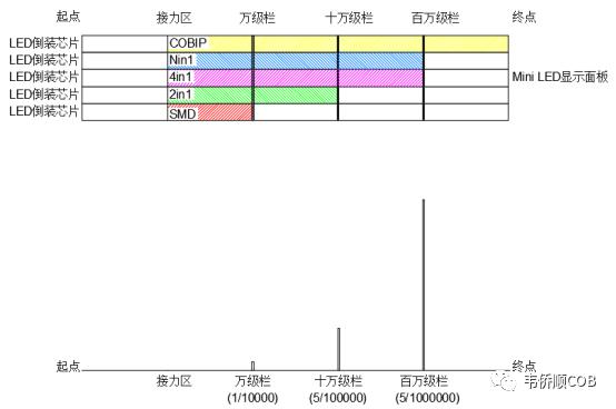Mini LED里面的这个关键技术比芯片技术还重要？