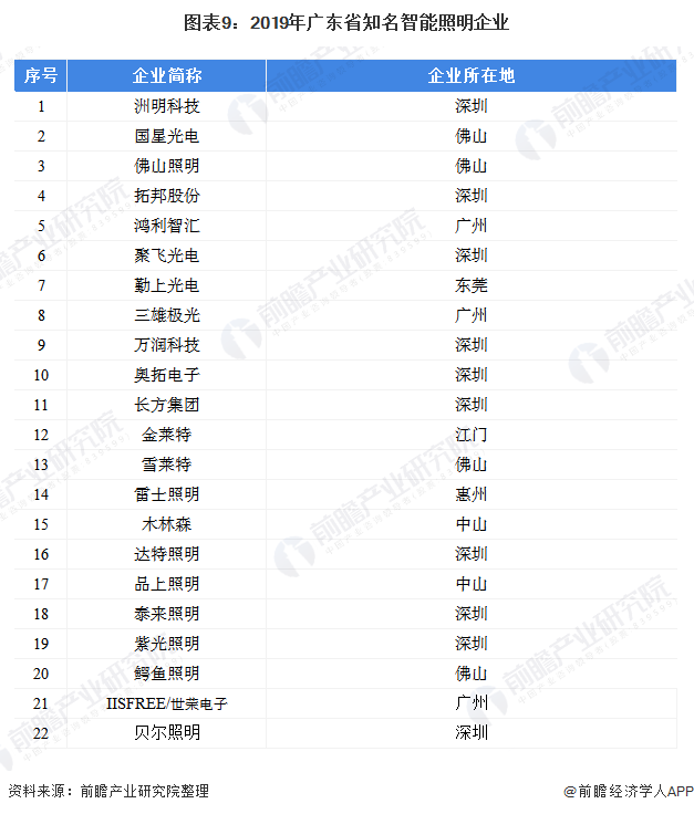 产业之问丨LED照明产业升级发展 深圳为何能雄踞国内领先位置？