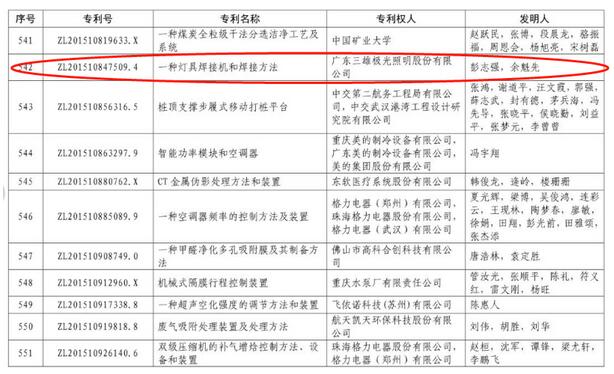 中国专利奖揭晓,LED业都有谁上榜? 中国专利奖揭晓,LED业都有谁上榜?
