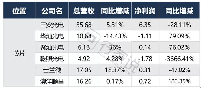烈火炼真金！30家重点LED上市公司半年成绩单分析