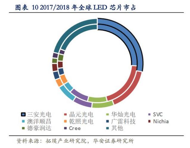LED行业专题报告：小间距LED持续景气，MiniLED蓄势待发