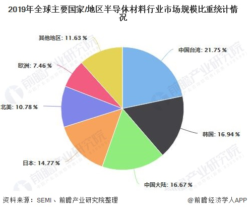 2020年全球半导体材料行业市场现状 台湾成为全球最大消费市场