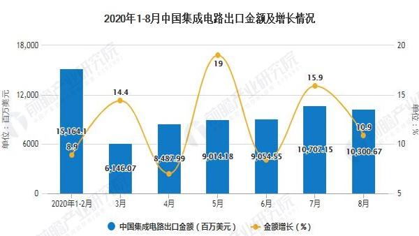 2020年1-8月中国集成电路出口量及出口金额增长情况分析 2020年1-8月中国集成电路出口量及出口金额增长情况分析