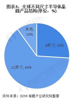 2020年全球晶圆行业市场现状分析 中国大陆有望成全球第二大市场