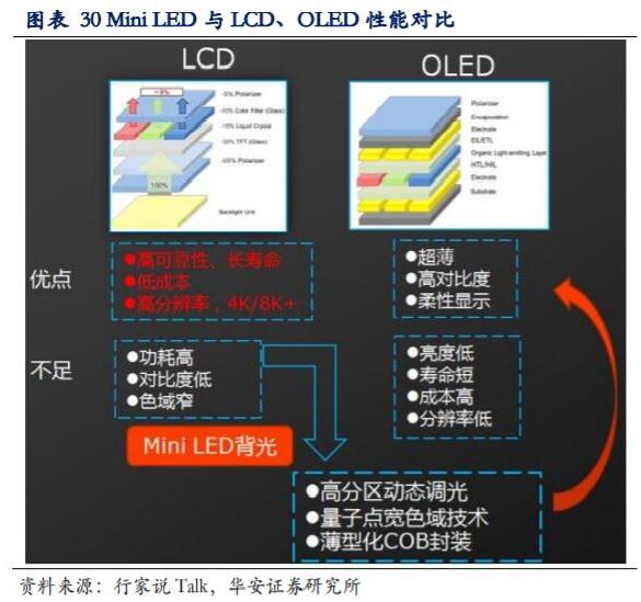 LED行业专题报告：小间距LED持续景气，MiniLED蓄势待发