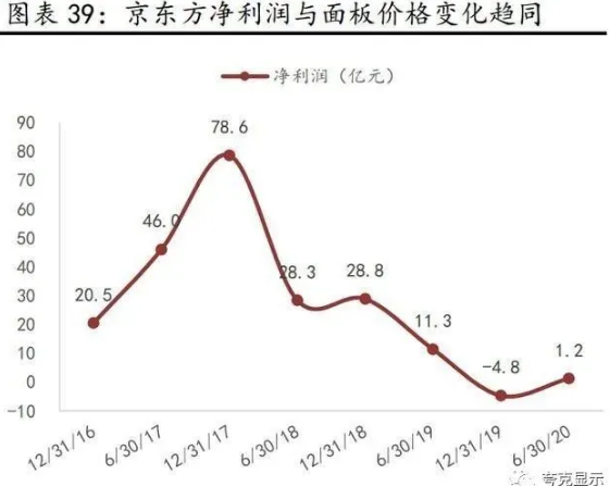 从京东方发展剖析全球显示面板龙头新时代发展更进一步
