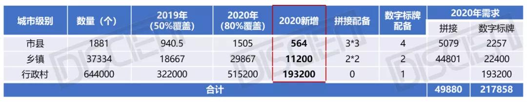 海量“信息进村入户”的商显需求，都让哪些SI拿走了？
