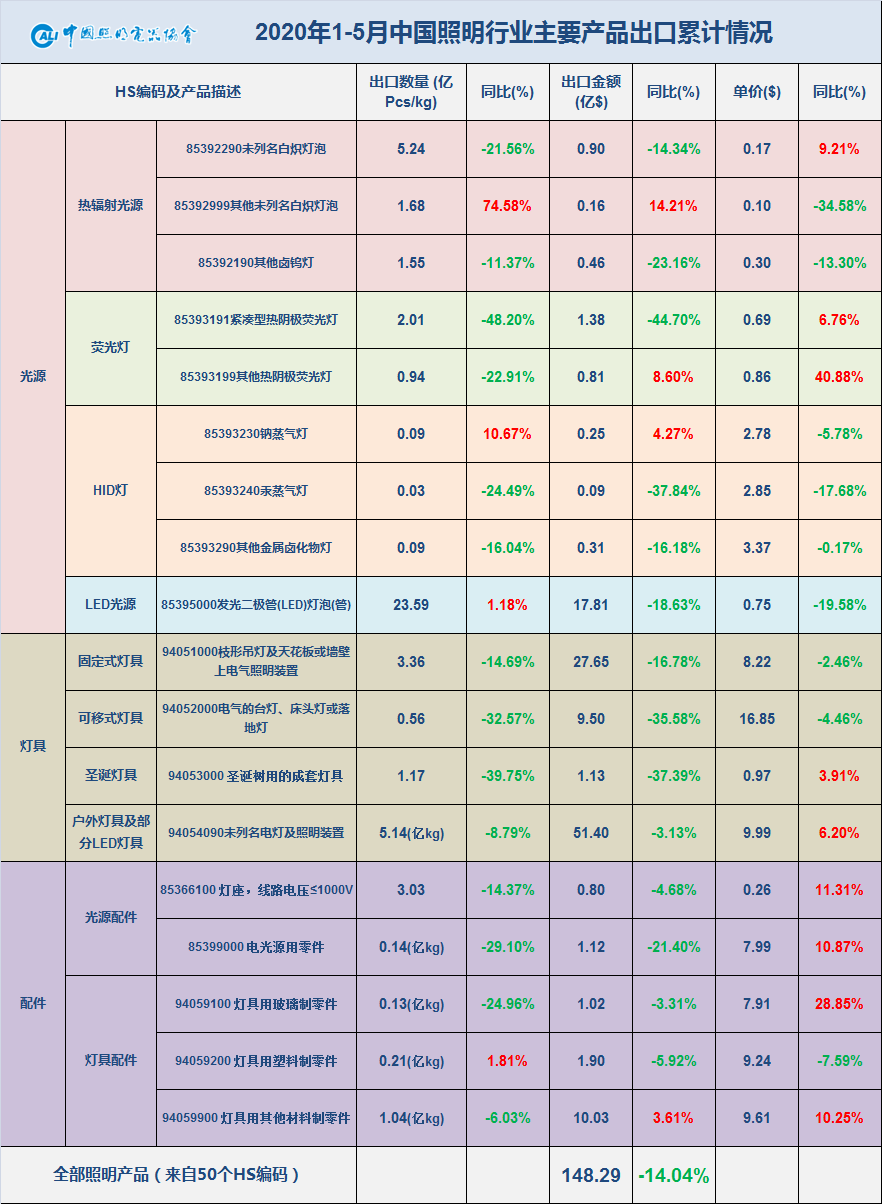 降幅持续收窄，外需依然承压——2020年5月中国照明行业出口快报
