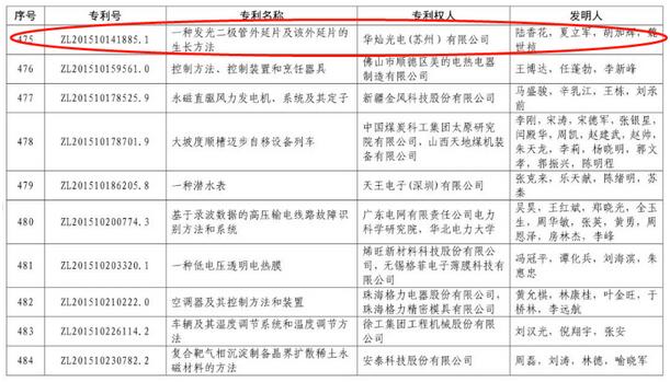 中国专利奖揭晓,LED业都有谁上榜? 中国专利奖揭晓,LED业都有谁上榜?