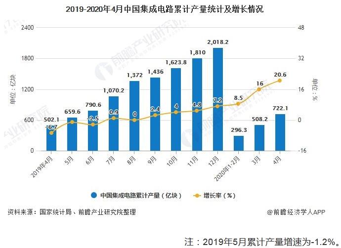 2020年1-4月中国集成电路行业市场分析：累计产量突破700亿块