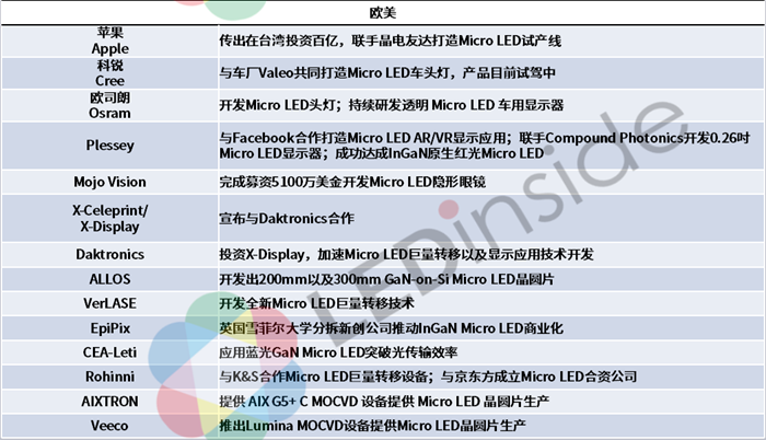 2020年上半年Micro LED厂商动态一览，疫情影响几何？