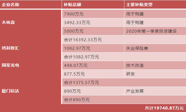 12家LED企业获政府补贴，今年合计金额超10亿元