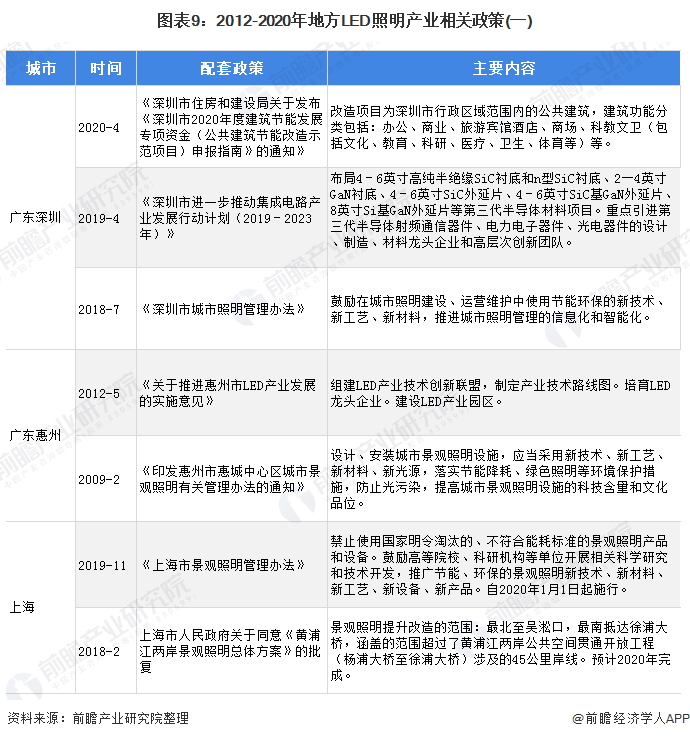 广东为何能占据LED照明产业的领先位置？
