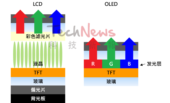 科普丨LCD、OLED、Mini/Micro LED傻傻分不清?带你看懂面板后的技术差异 科普丨LCD、OLED、Mini/Micro LED傻傻分不清?带你看懂面板后的技术差异