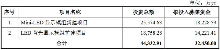 多家厂商相继加码布局！Mini/Micro LED项目新进展