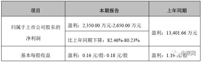 豪尔赛、三雄、国星、兆驰等11家照企半年业绩预告