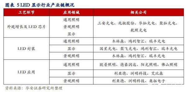LED行业专题报告：小间距LED持续景气，MiniLED蓄势待发