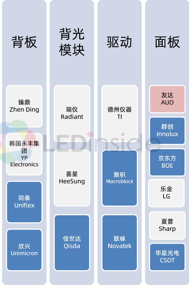 Mini LED背光大厂供应链成形,助推相关应用步入主流显示市场 Mini LED背光大厂供应链成形,助推相关应用步入主流显示市场