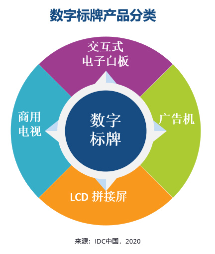 下一个井喷市场，走进商用屏幕显示市场的世界