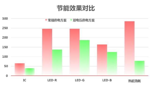 高科户外LED共阳极双电压节能产品详解！