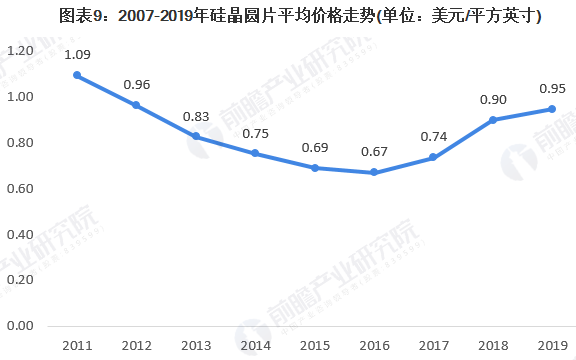 2020年全球晶圆行业市场现状分析 中国大陆有望成全球第二大市场