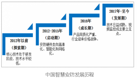 2019年中国智慧安防市场规模达2590.5亿元 前景十分广阔