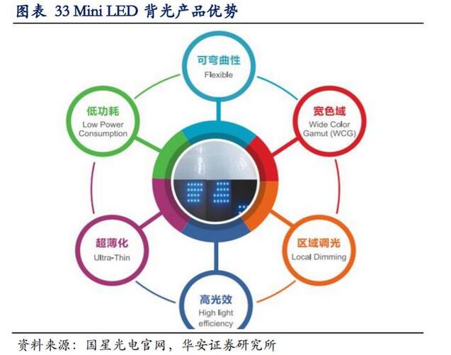 LED行业专题报告：小间距LED持续景气，MiniLED蓄势待发
