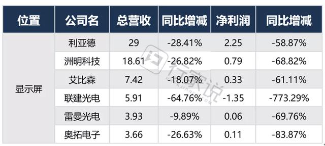 烈火炼真金！30家重点LED上市公司半年成绩单分析