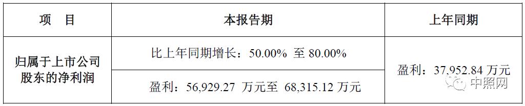 豪尔赛、三雄、国星、兆驰等11家照企半年业绩预告