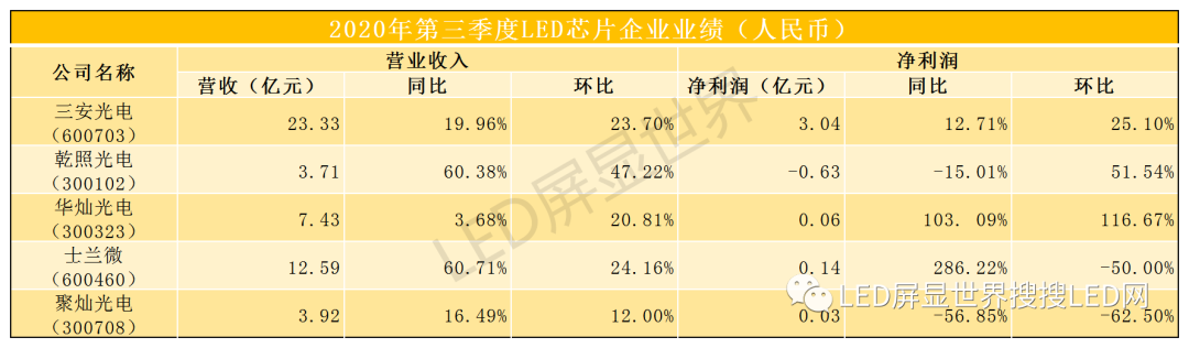 最全LED上市公司财报解读！同比下降，环比上升，市场持续复苏