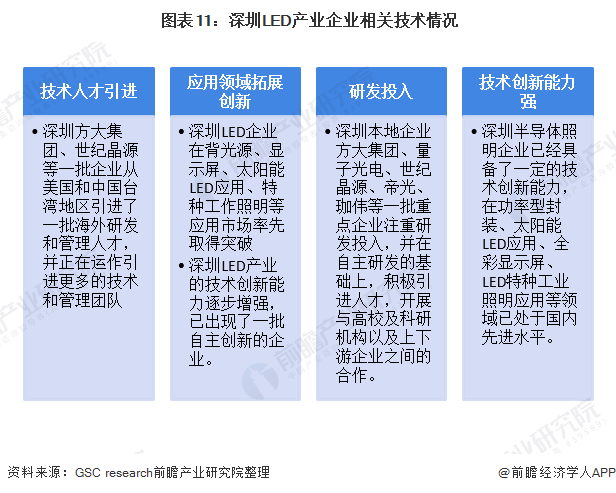 产业之问丨LED照明产业升级发展 深圳为何能雄踞国内领先位置？