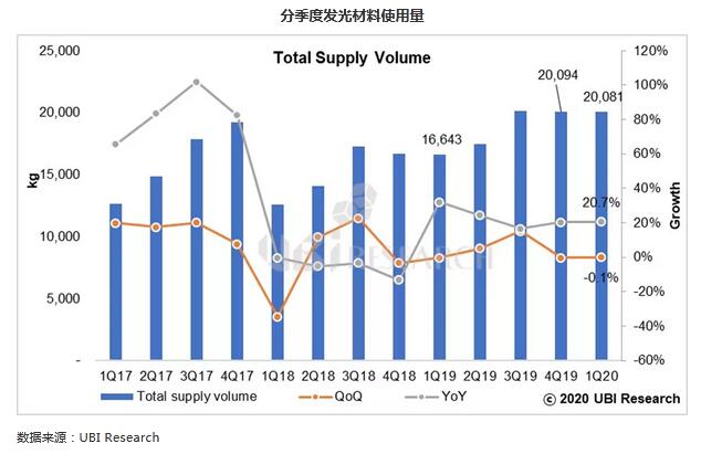 2020年一季度OLED发光材料市场规模为3.3亿美元，同比增长7.8%