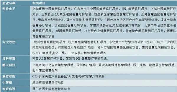 百舸争流！2020年5G智慧灯杆行业企业竞争格局分析