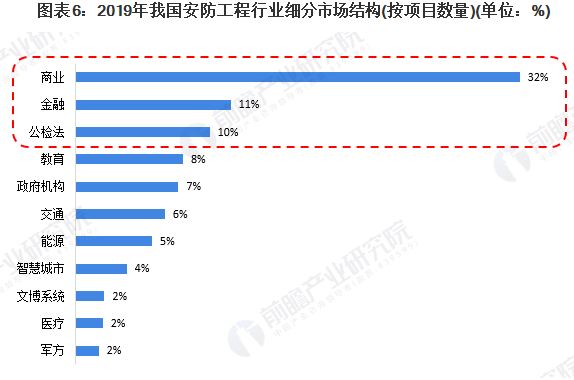 2020年中国安防工程市场规模及竞争格局 商业工程领域最受关注