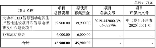 创业板注册制受理76家企业，LED业都有谁？