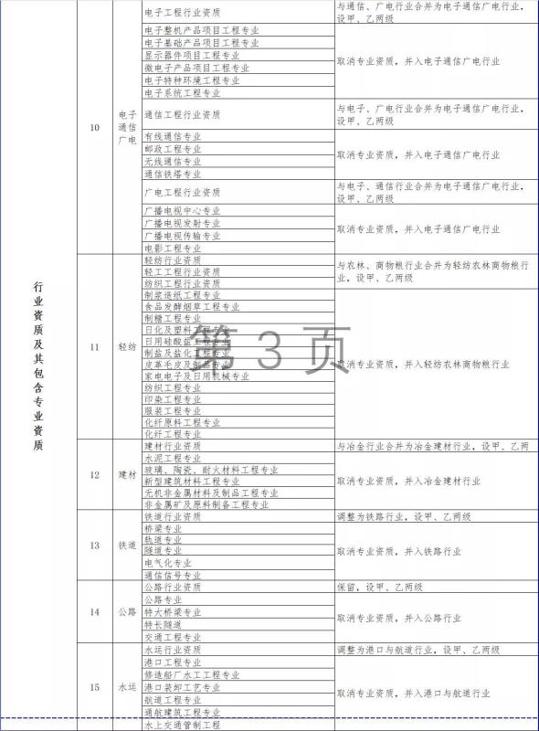 住建部新政：照明行业双甲资质将发生重大变化！
