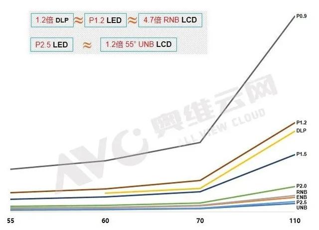 政府刚性需求主导，20H1大屏幕拼接规模达到去年同期85%