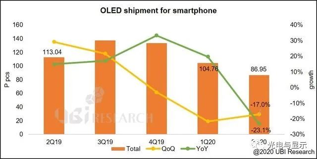 中国屏幕厂商崛起，三星OLED或将面临出货危机