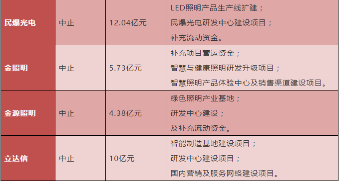 超100亿元，LED照明募资成“风”