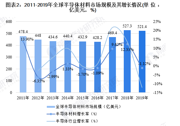 2020年全球半导体材料行业市场规模与竞争格局分析