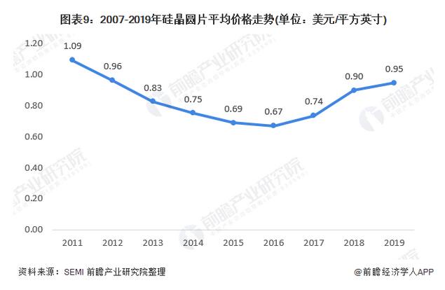 2020年晶圆产业全景图（附中国2019年晶圆在建项目汇总）