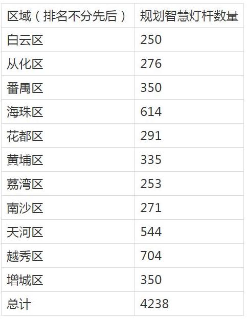 厉害了，我的城！广东各地智慧灯杆建设数量大公开