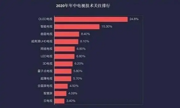 OLED显示技术关注度飙升，为何增幅不明显呢？