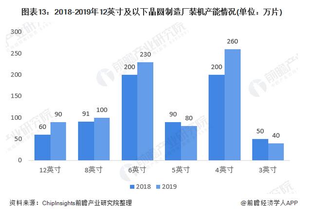 2020年晶圆产业全景图（附中国2019年晶圆在建项目汇总）