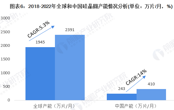 2020年全球晶圆行业市场现状分析 中国大陆有望成全球第二大市场
